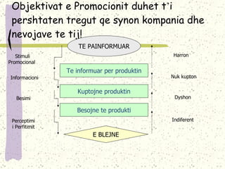 Objektivat e Promocionit duhet t ’ i pershtaten tregut qe synon kompania dhe nevojave te tij! TE PAINFORMUAR Te informuar per produktin Kuptojne produktin Besojne te produkti E BLEJNE Besimi Perceptimi i Perfitimit Informacioni Stimuli Promocional  Dyshon Indiferent Nuk kupton Harron  