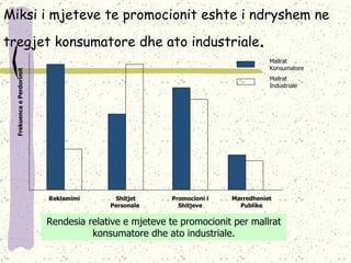 Miksi i mjeteve te promocionit eshte i ndryshem ne tregjet konsumatore dhe ato industriale . Mallrat Konsumatore Mallrat Industriale Marredheniet Publike Promocioni i Shitjeve Shitjet Personale  Reklamimi Frekuenca e Perdorimit Rendesia relative e mjeteve te promocionit per mallrat konsumatore dhe ato industriale. 