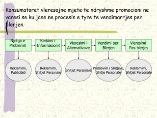 Konsumatoret vleresojne mjete te ndryshme promocioni ne varesi se ku jane ne procesin e tyre te vendimarrjes per blerjen . Njohja e  Problemit  Kerkimi i  Informacionit Vleresimi i  Alternativave Vendimi per  Blerjen Vleresimi  Pas-blerjes Reklamimi, Publiciteti Reklamimi, Shitjet Personale Shitjet Personale Promovim i Shitjeve, Shitje Personale Reklamimi, Shitjet Personale 