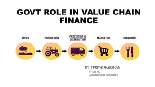 GOVT ROLE IN VALUE CHAIN
FINANCE
BY T.PRIYADHARSHAN
1ST YEAR PG
AGRICULTURAL ECONOMICS
 