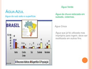 Água Verde

ÁGUA AZUL
                                Água da chuva estocada em
Água do sub solo e superfície   subsolo, cisternas.



                                Água Cinza

                                Água que já foi utilizada mas
                                imprópria para ingerir, deve ser
                                reutilizada em outros fins.
 