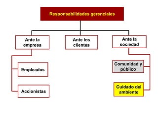 Responsabilidades gerenciales
Ante la
empresa
Ante los
clientes
Ante la
sociedad
Comunidad y
público
Cuidado del
ambienteAccionistas
Empleados
 