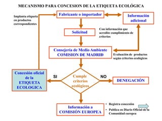 MECANISMO PARA CONCESION DE LA ETIQUETA ECOLÓGICA
Información
adicional
Consejería de Medio Ambiente
COMISION DE MADRID
Fabricante o importador
Solicitud
Con información que
acredite cumplimiento de
criterios
Información a
COMISIÓN EUROPEA
• Registra concesión
• Publica en Diario Oficial de la
Comunidad europea
Evaluación de productos
según criterios ecológicos
Cumple
criterios
ecológicos
Concesión oficial
de la
ETIQUETA
ECOLOGICA
Implanta etiqueta
en productos
correspondientes
SI
DENEGACIÓN
NO
 