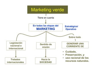Marketing verde
• Cuidado,
• Preservación, y
• uso racional de los
recursos naturales.
En todas las etapas del
MARKETING
Estratégico/
Operativo
Legislación
nacional e
internacional
Tratados
internacionales
GENERAR UNA
CORRIENTE DE
Hacia la
SOCIEDAD
Sobre todo
Sentido de
misión
Tiene en cuenta
 