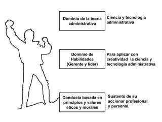 Dominio de la teoría
administrativa
Dominio de
Habilidades
(Gerente y líder)
Ciencia y tecnología
administrativa
Para aplicar con
creatividad la ciencia y
tecnología administrativa
Sustento de su
accionar profesional
y personal.
Conducta basada en
principios y valores
éticos y morales
 