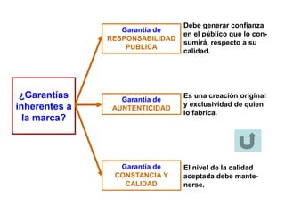 ¿Garantías
inherentes a
la marca?
Garantía de
RESPONSABILIDAD
PUBLICA
Garantía de
AUNTENTICIDAD
Garantía de
CONSTANCIA Y
CALIDAD
Debe generar confianza
en el público que lo con-
sumirá, respecto a su
calidad.
Es una creación original
y exclusividad de quien
lo fabrica.
El nivel de la calidad
aceptada debe mante-
nerse.
 