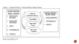 Figura 1 – Logística Reversa – Área de atuação e etapas reversas
Fonte: Leite (2003, p.17).
33
 