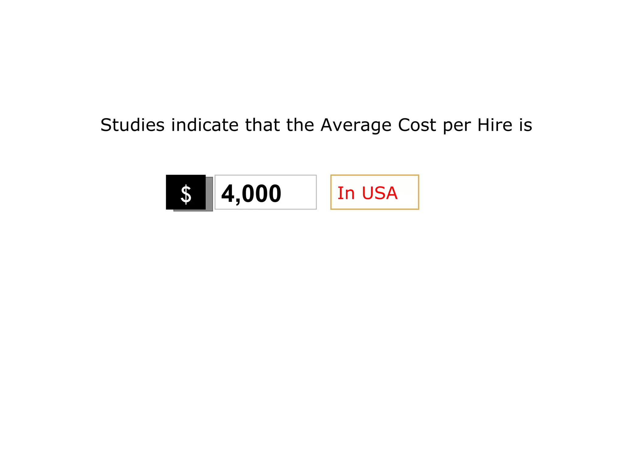 Studies indicate that the Average Cost per Hire is $ 4,000 In USA 