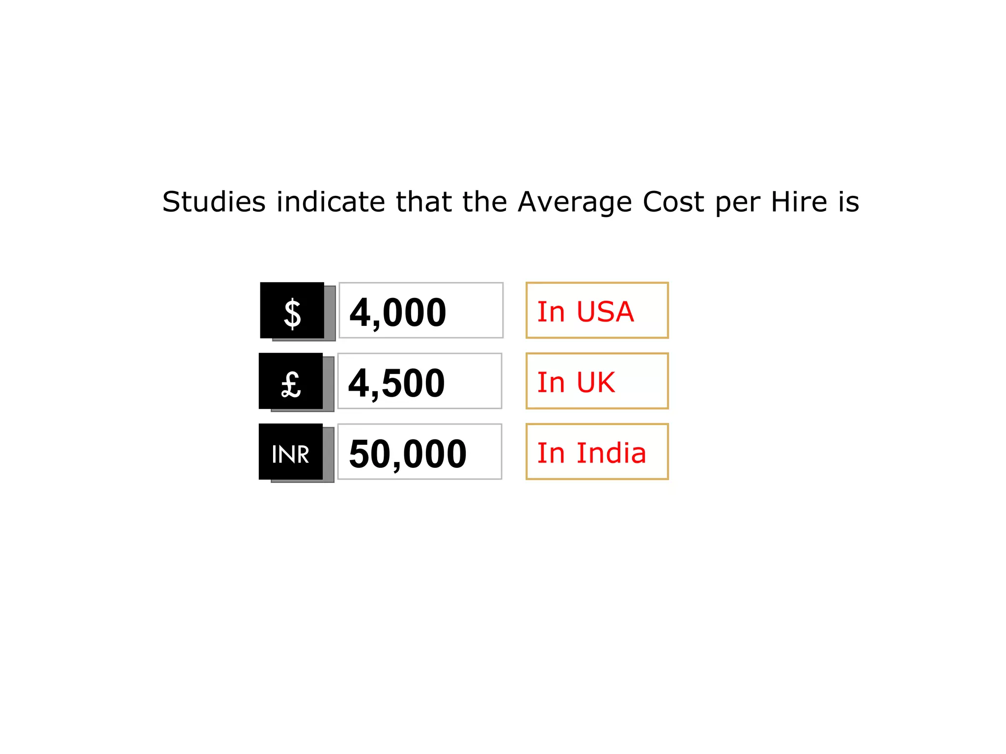 Studies indicate that the Average Cost per Hire is $ INR 4,000 In USA £ In UK In India 4,500 50,000 