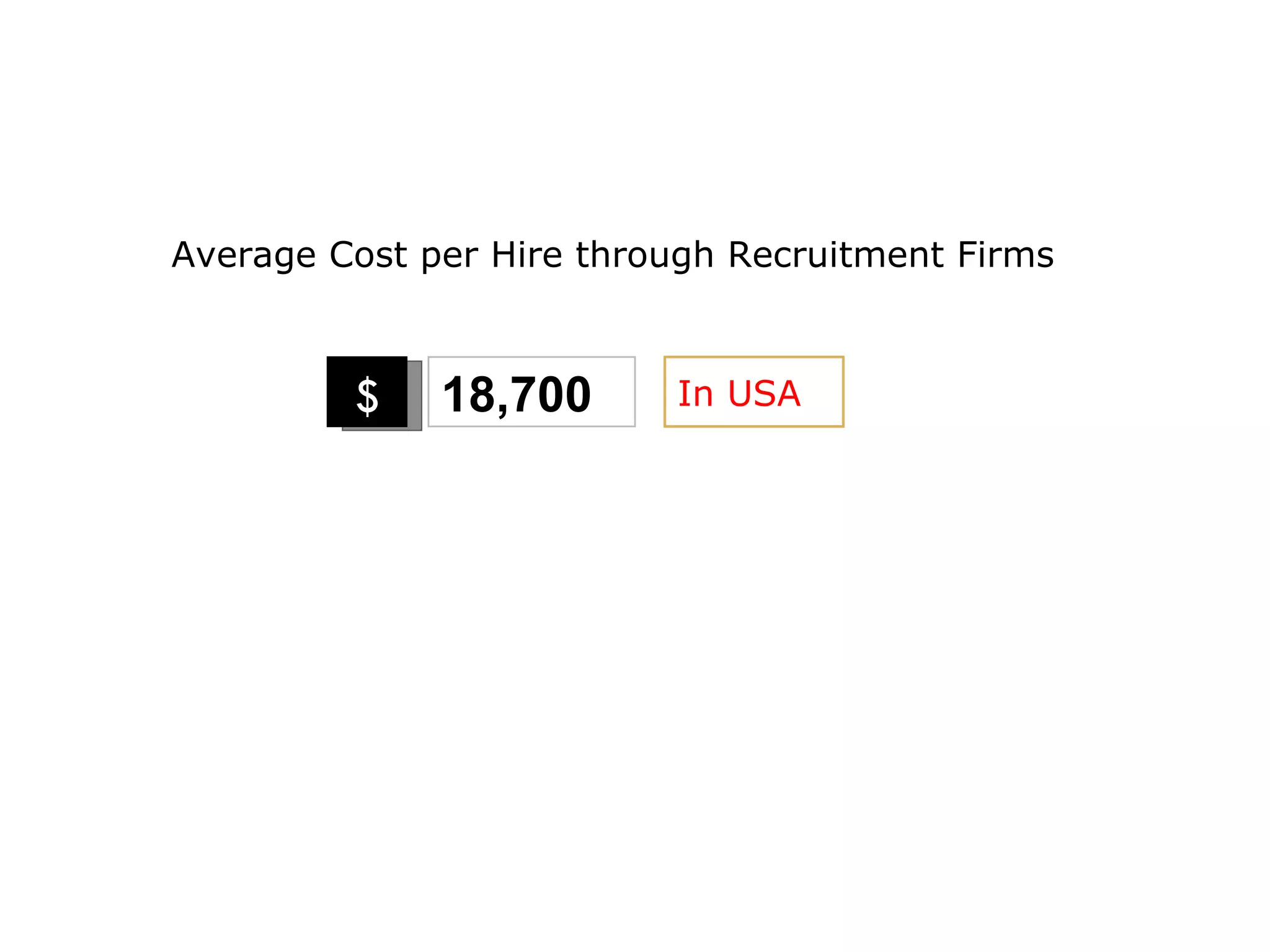 Average Cost per Hire through Recruitment Firms $ 18,700 In USA 