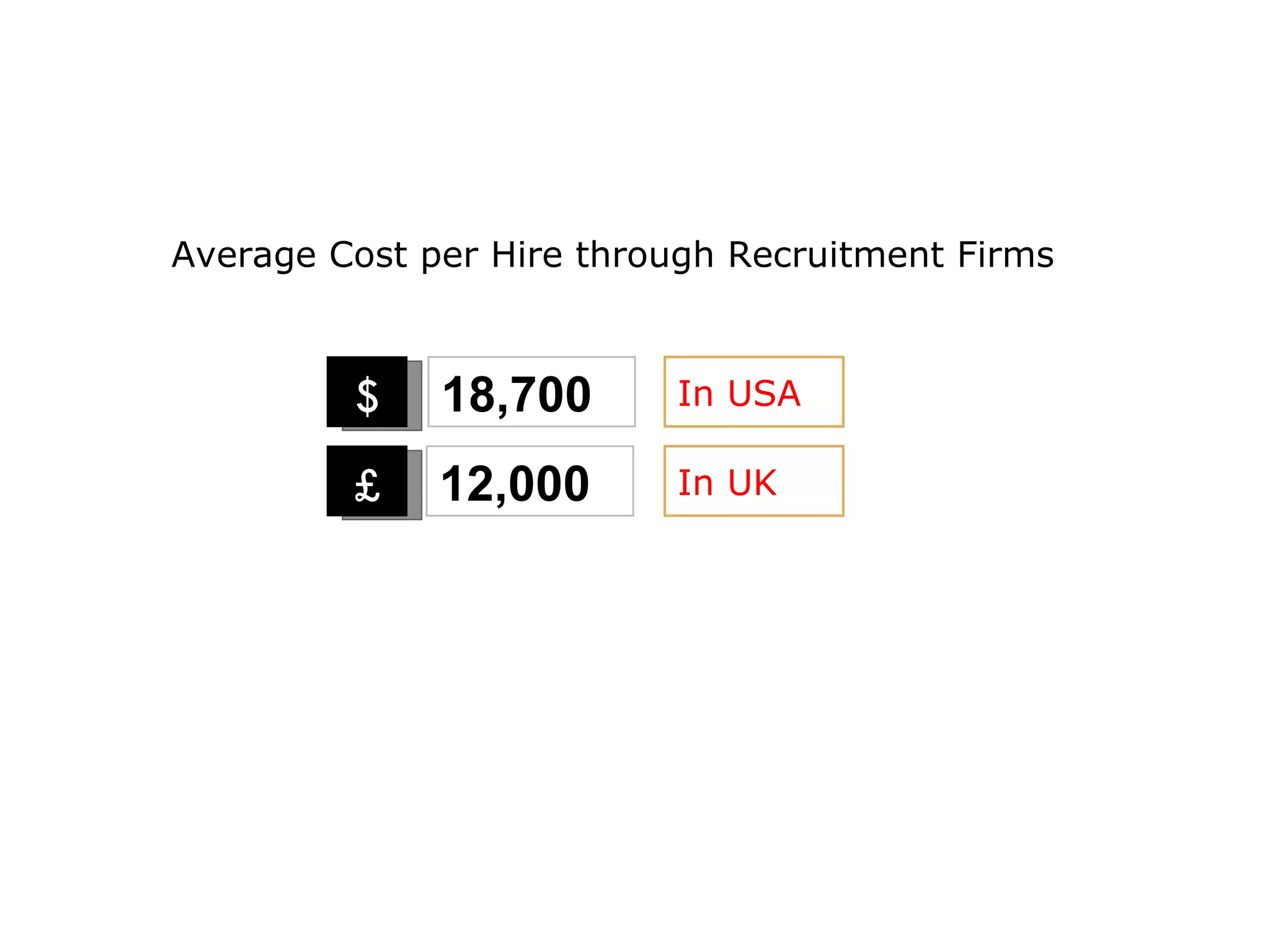 Average Cost per Hire through Recruitment Firms $ 18,700 In USA £ In UK 12,000 