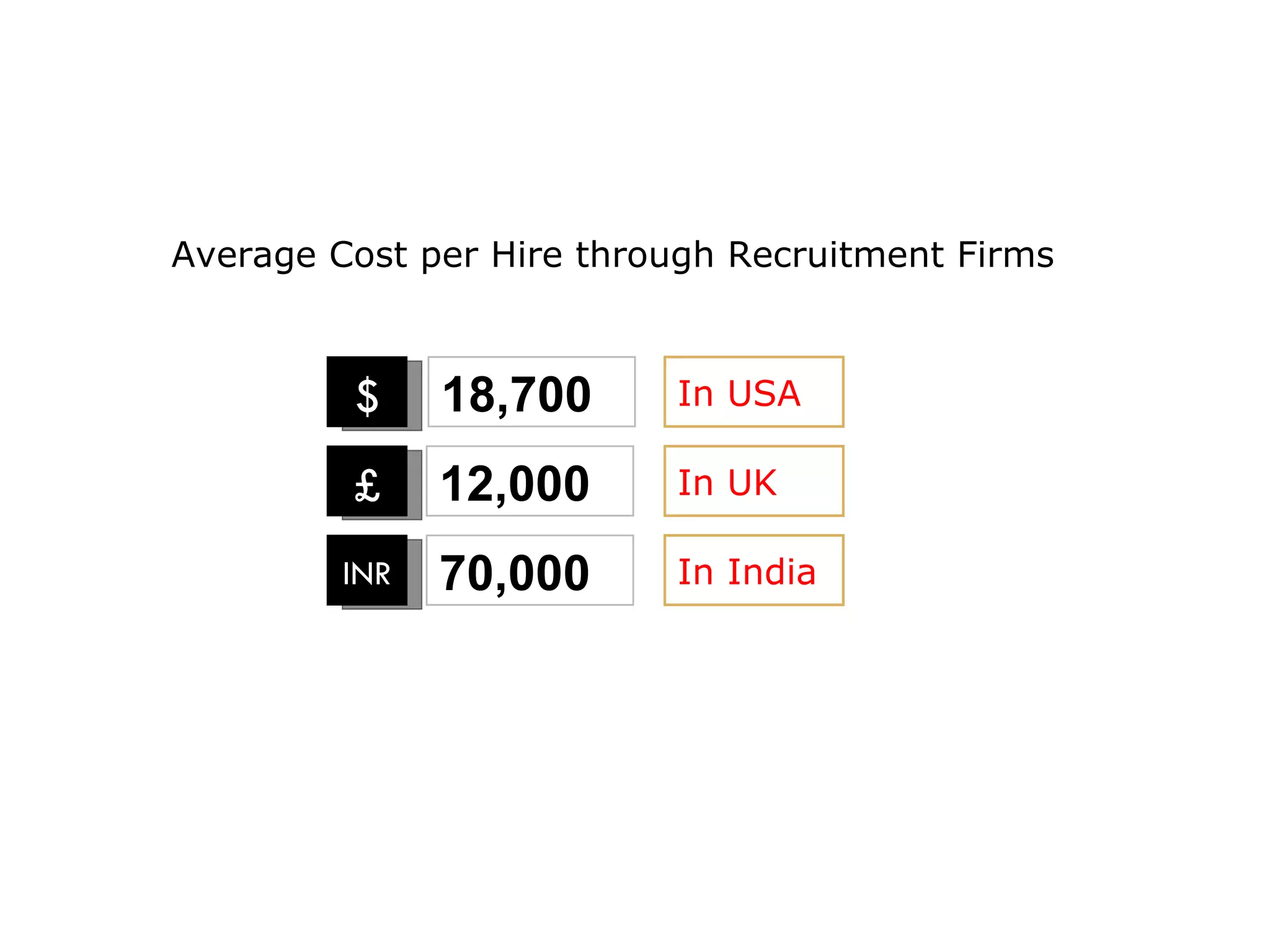 Average Cost per Hire through Recruitment Firms $ INR 18,700 In USA £ In UK In India 12,000 70,000 
