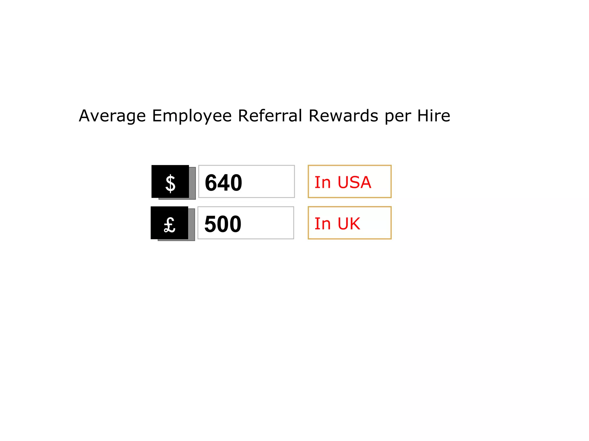 Average Employee Referral Rewards per Hire $ 640 In USA £ In UK 500 