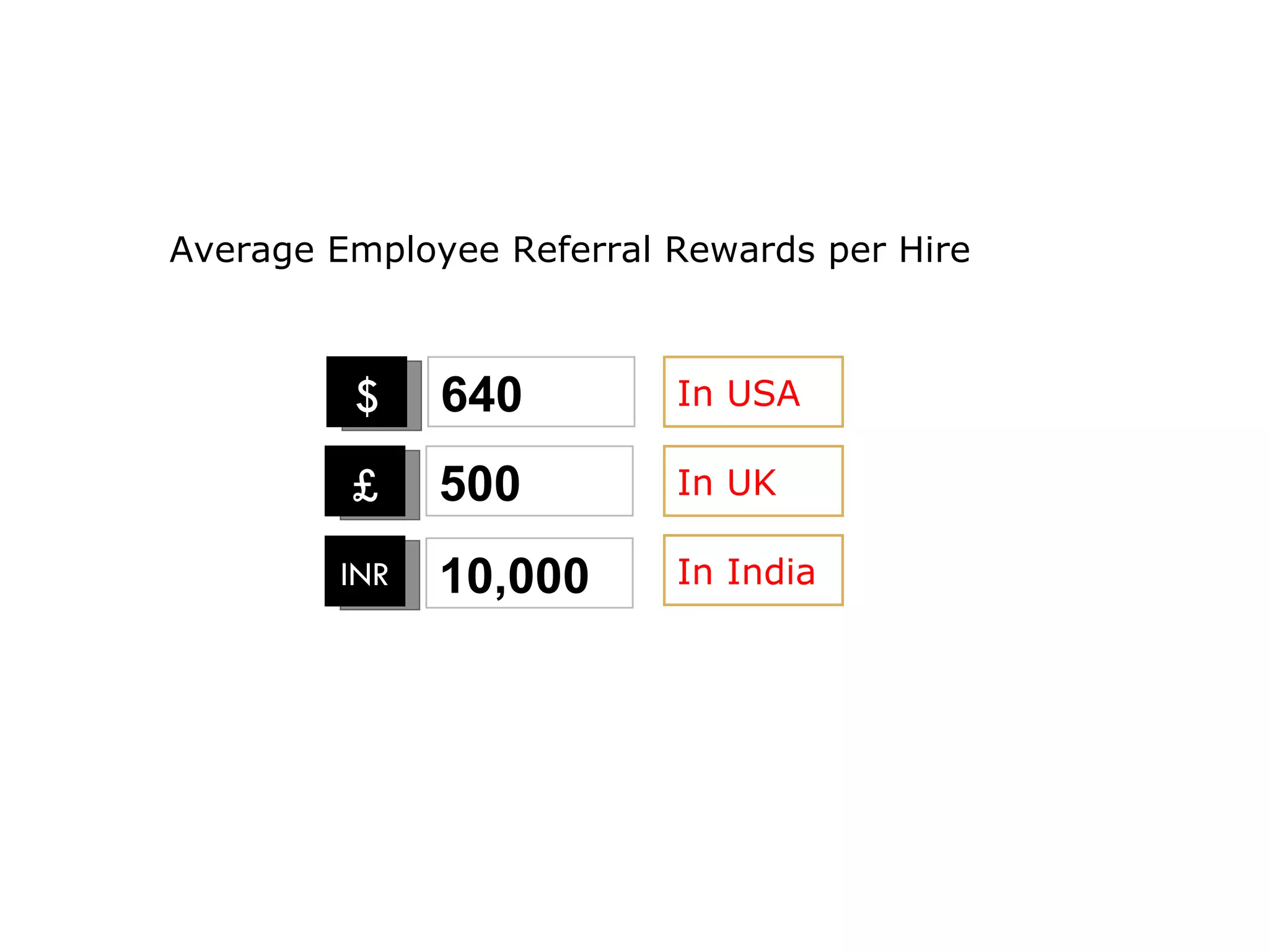 Average Employee Referral Rewards per Hire $ 640 In USA In India INR £ In UK 500 10,000 