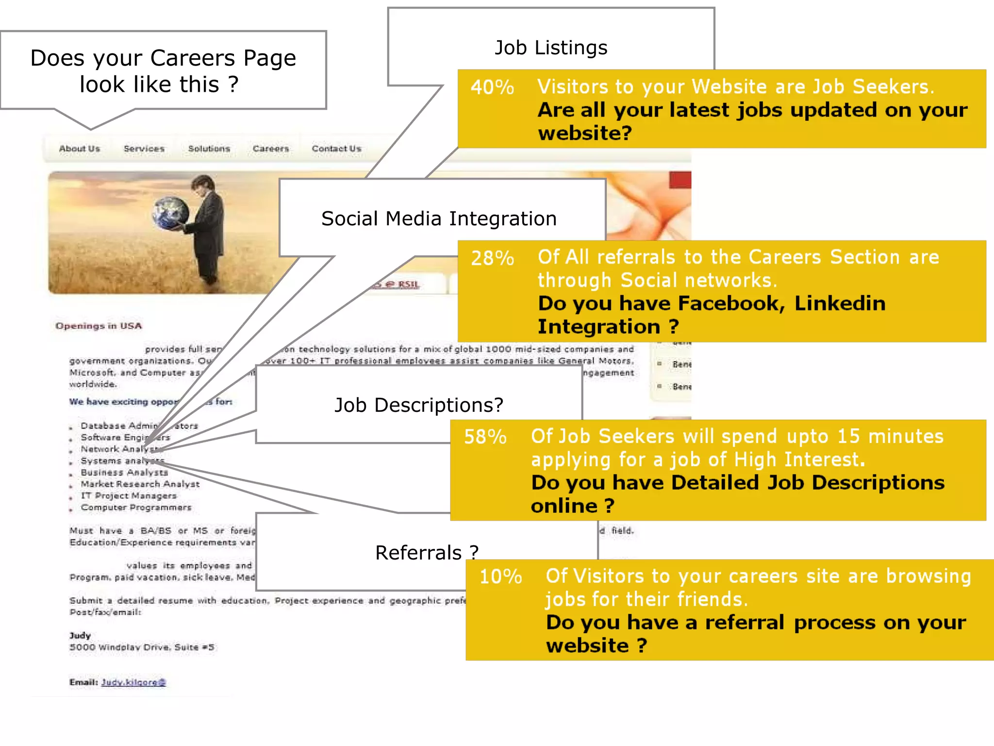 Does your Careers Page look like this ?  Job Listings Referrals ? Social Media Integration  Job Descriptions? 
