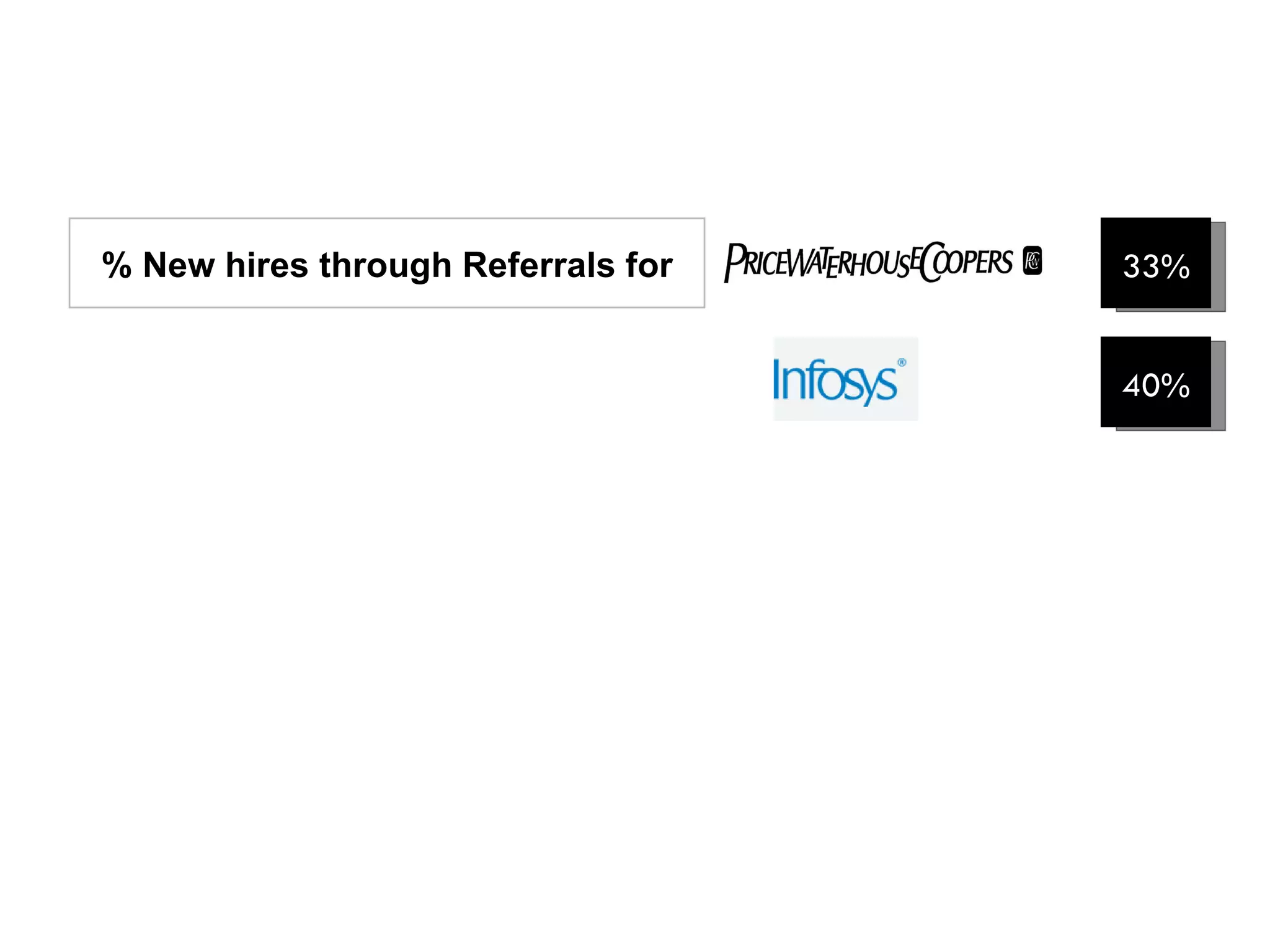 33% % New hires through Referrals for 40% 