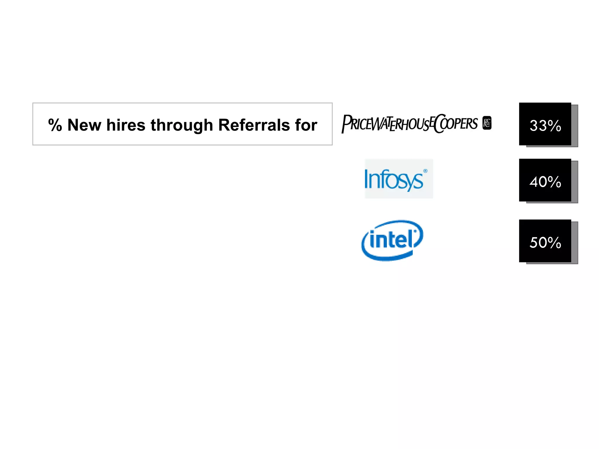 33% % New hires through Referrals for 40% 50% 
