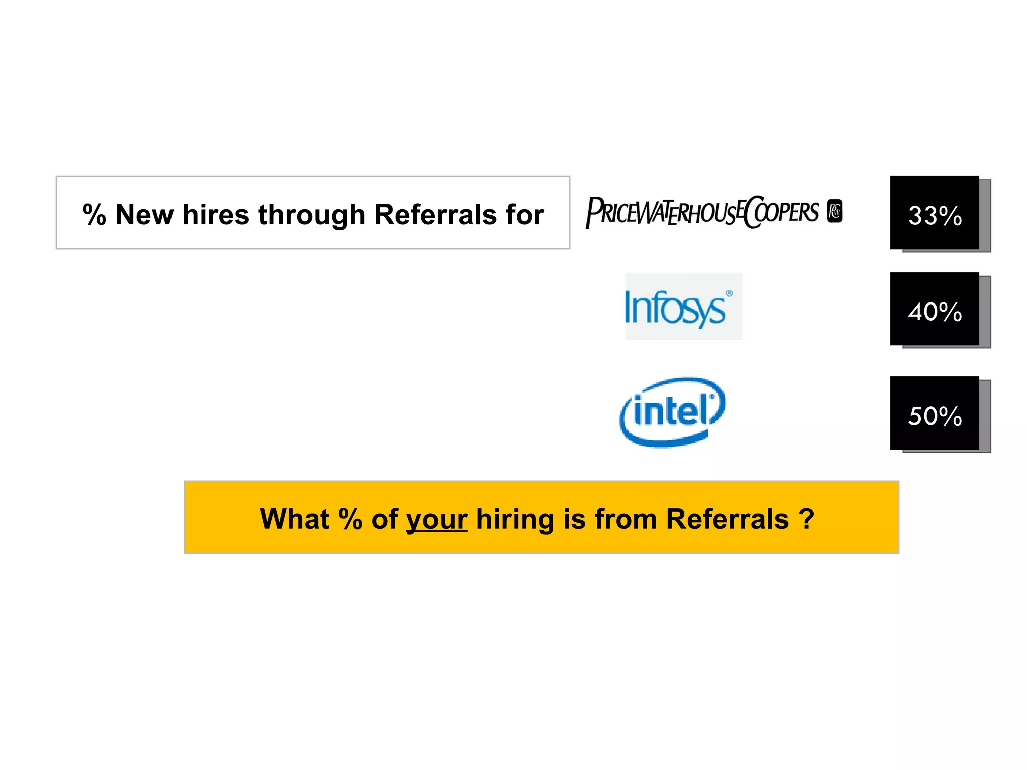 33% % New hires through Referrals for 40% 50% What % of  your  hiring is from Referrals ?  