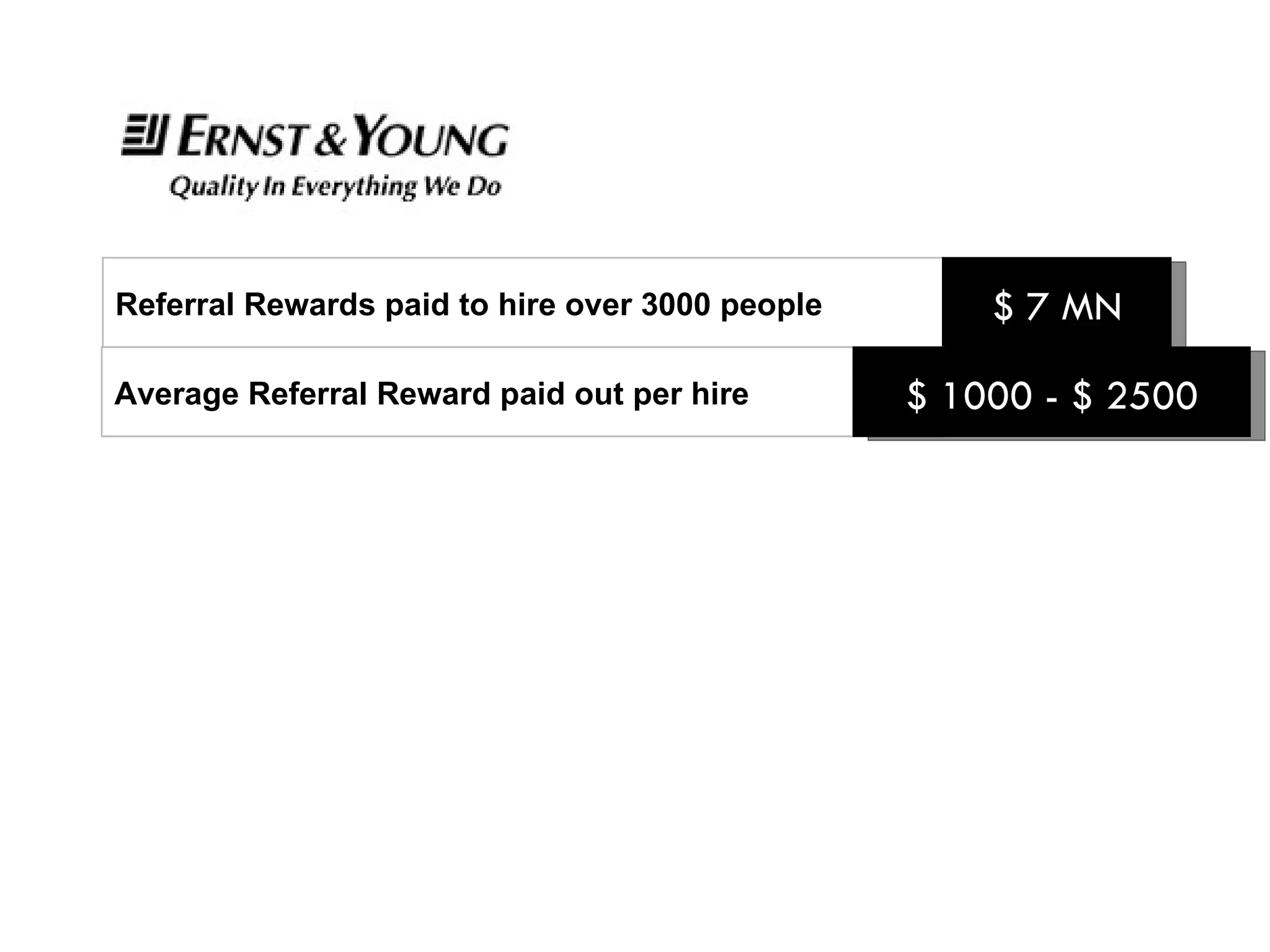 Referral Rewards paid to hire over 3000 people  $ 7 MN Average Referral Reward paid out per hire $ 1000 - $ 2500 