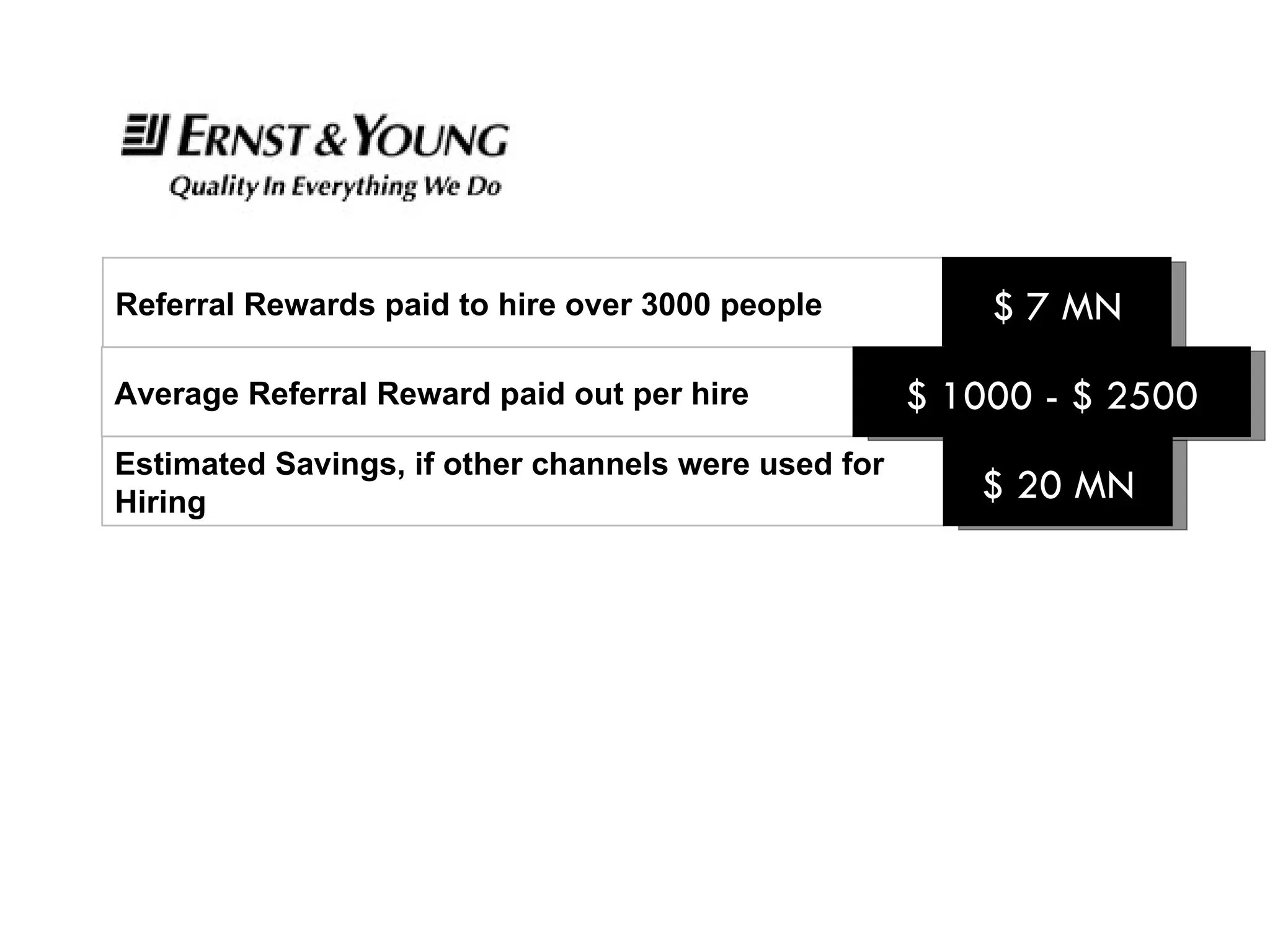 Referral Rewards paid to hire over 3000 people  $ 7 MN Estimated Savings, if other channels were used for Hiring Average Referral Reward paid out per hire $ 1000 - $ 2500 $ 20 MN 