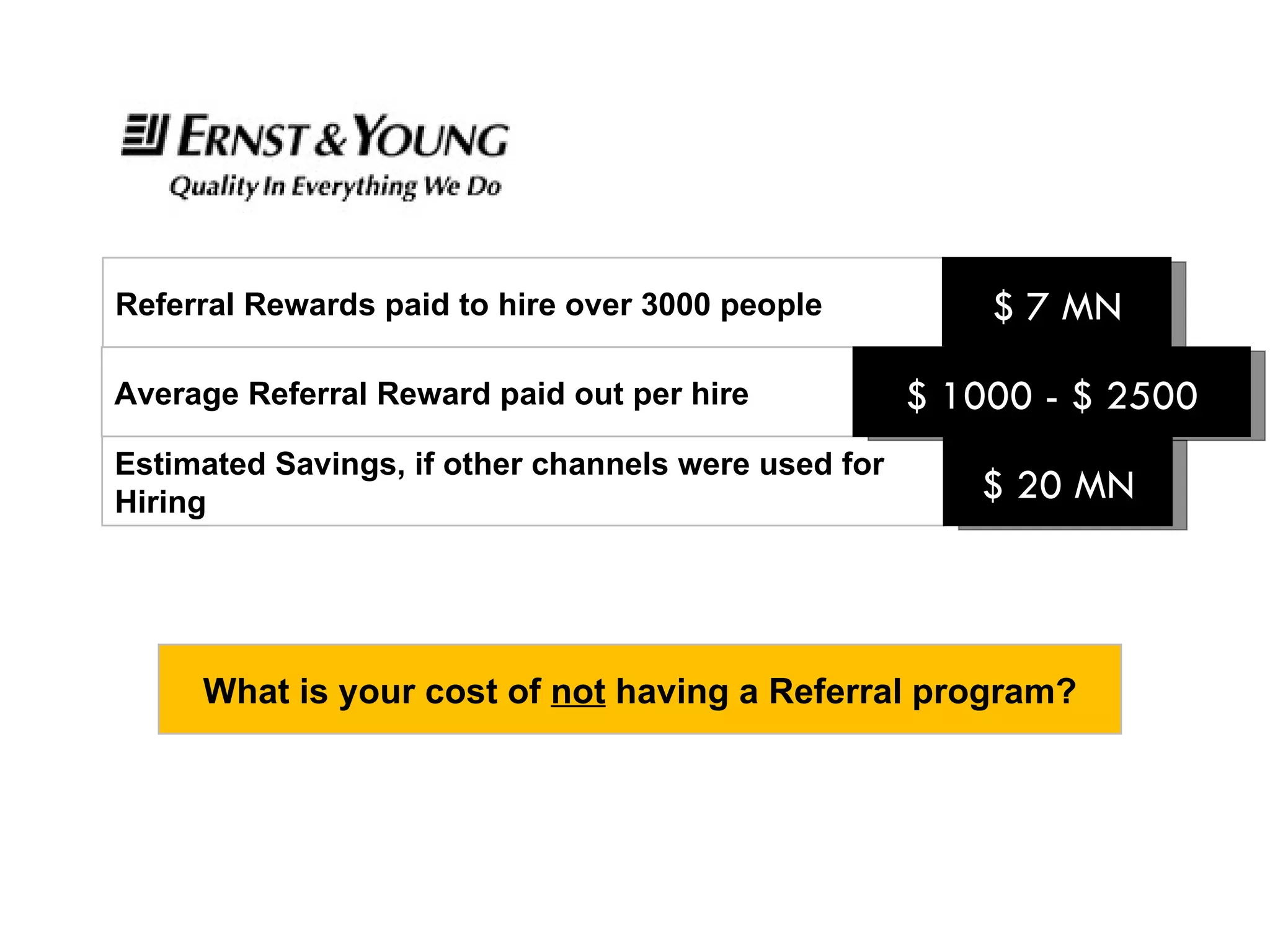Referral Rewards paid to hire over 3000 people  $ 7 MN Estimated Savings, if other channels were used for Hiring Average Referral Reward paid out per hire $ 1000 - $ 2500 $ 20 MN What is your cost of  not  having a Referral program? 