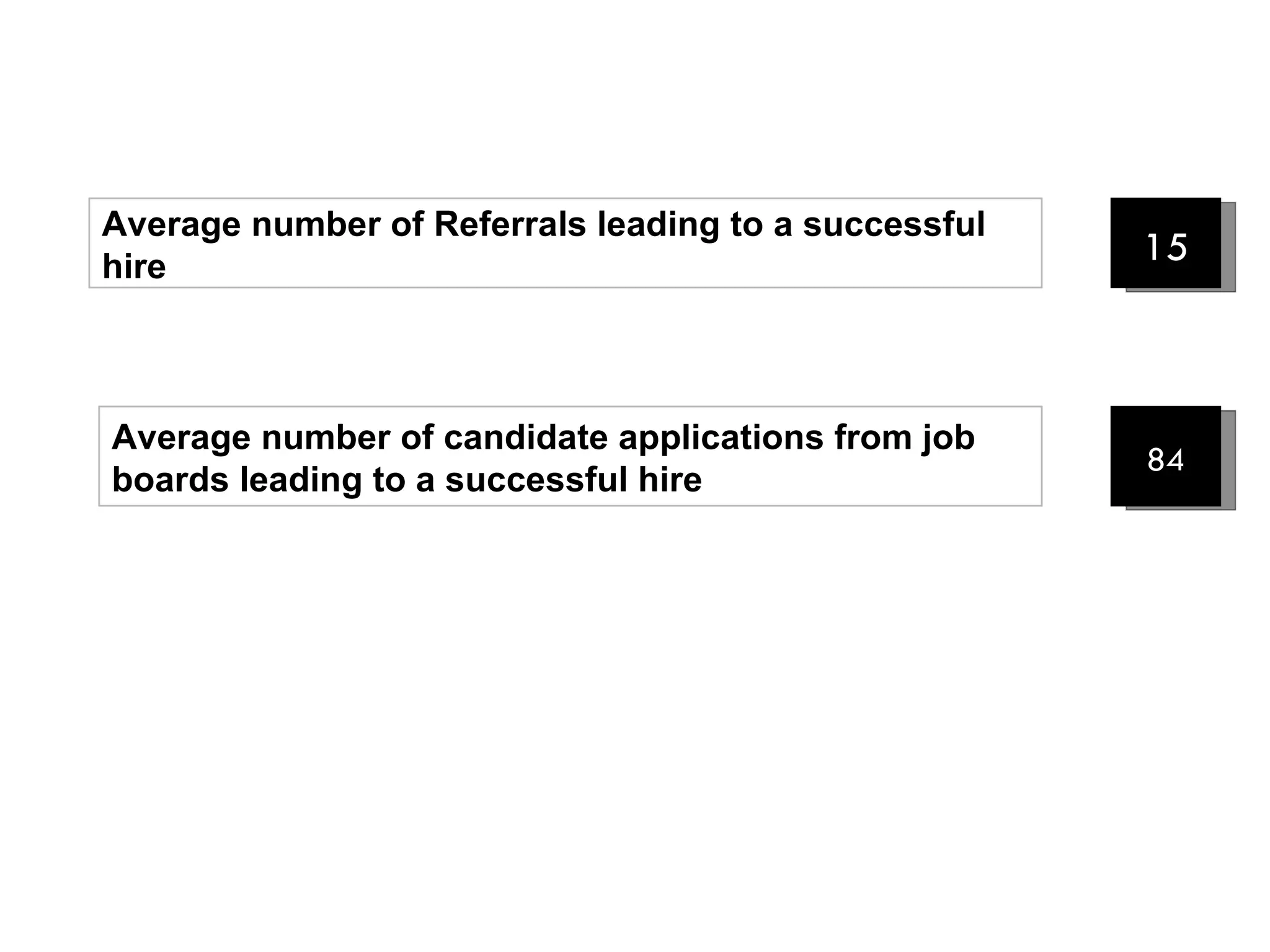 84 Average number of candidate applications from job boards leading to a successful hire Average number of Referrals leading to a successful hire 15 