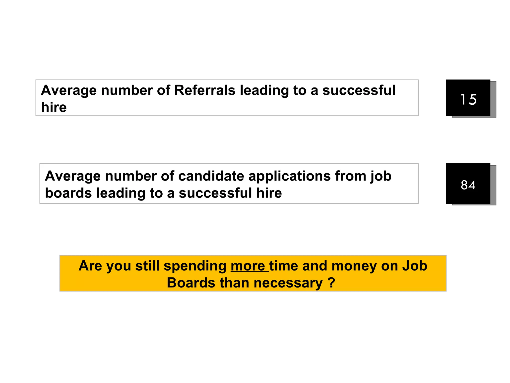 84 Average number of candidate applications from job boards leading to a successful hire Average number of Referrals leading to a successful hire 15 Are you still spending  more  time and money on Job Boards than necessary ?  