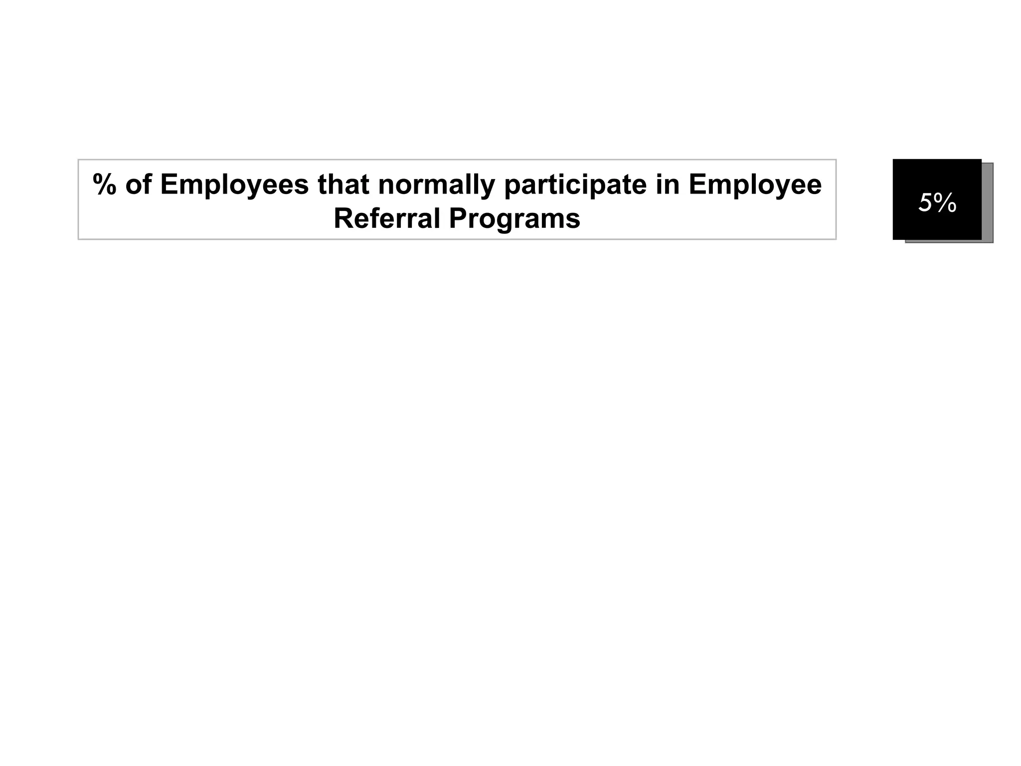 5% % of Employees that normally participate in Employee Referral Programs 