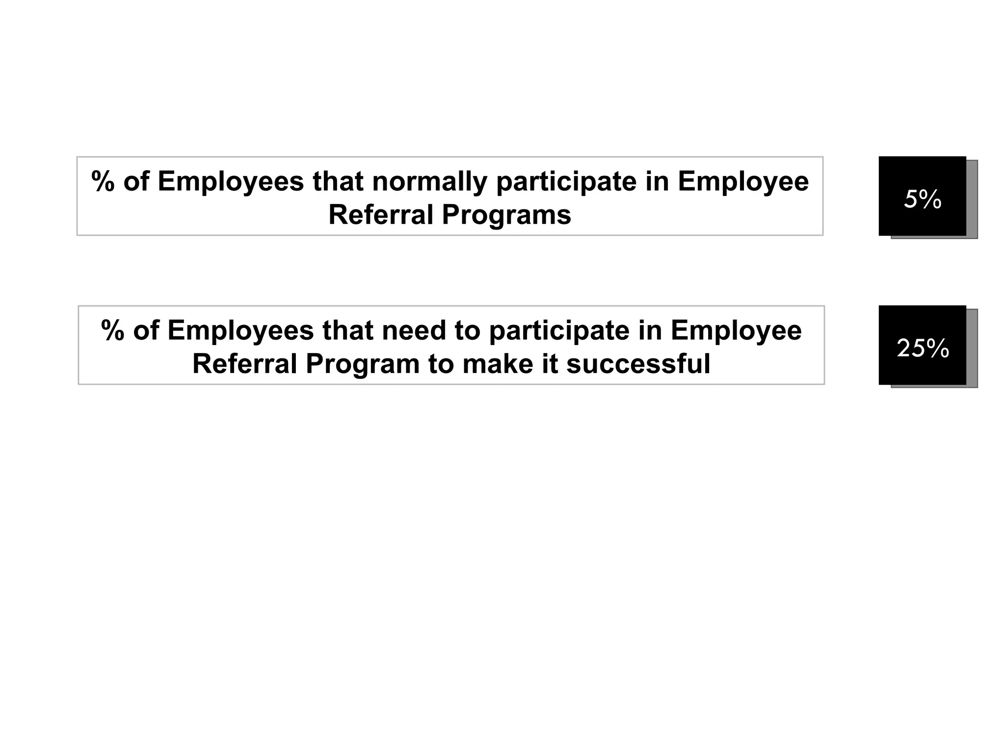 5% % of Employees that normally participate in Employee Referral Programs 25% % of Employees that need to participate in Employee Referral Program to make it successful 