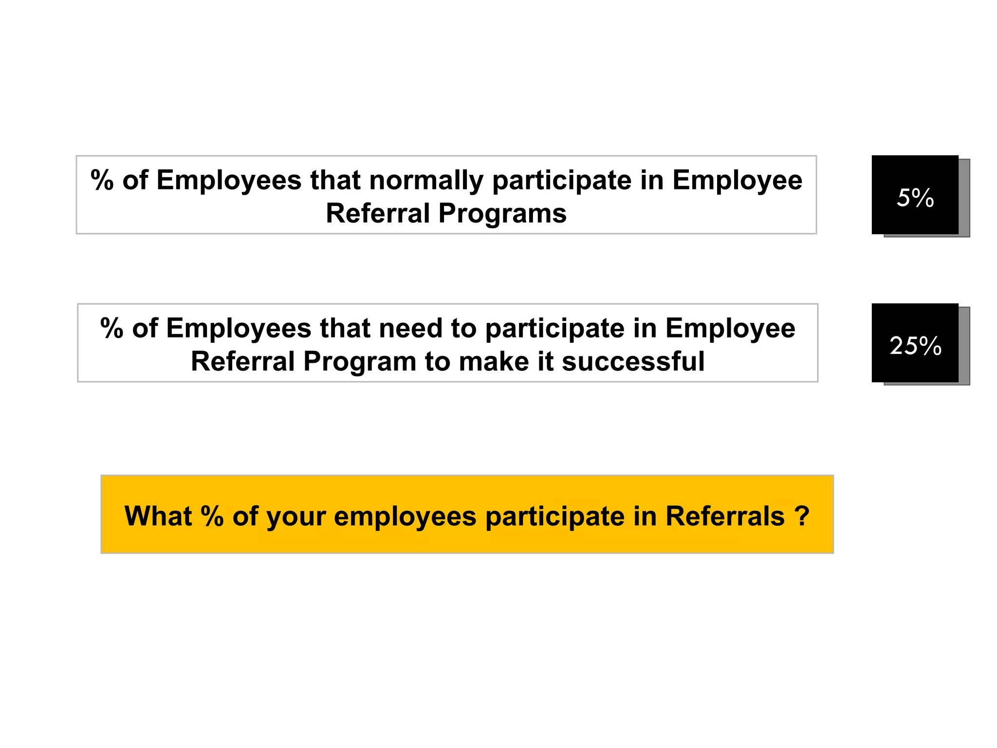 5% % of Employees that normally participate in Employee Referral Programs 25% What % of your employees participate in Referrals ? % of Employees that need to participate in Employee Referral Program to make it successful 