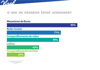 O QUE OS USUARIOS ESTAO ACESSANDO?


Mecanismo de Busca
                                  95%
Redes Sociais
                            71%
Compartilhamento de vídeo
                            70%
Leilões
                    43%
Compartilhamento de fotos
         27%
 