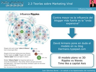 2.3 Teorías sobre Marketing Viral  Influence Ripples Juan Sánchez Bonet – Un saludo a los Apasionados del marketing Contra mayor es la influencia del blogger más fuerte es la “onda expansiva” David Armano pone en duda el modelo en su blog Darmano.typepad.com El modelo plano vs 3D Ripples vs Waves Time like a capital Axis 
