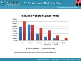 2.3 Teorías sobre Marketing Viral  Qué contenidos son más virales Juan Sánchez Bonet – Un saludo a los Apasionados del marketing Fuente: http://danzarrella.com/survey-graphs/social-readers/individual/types.jpg 