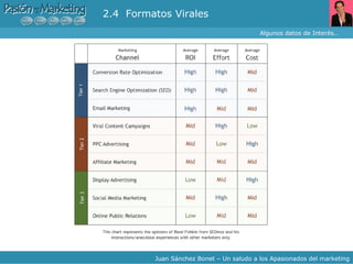 2.4  Formatos Virales Algunos datos de Interés… Juan Sánchez Bonet – Un saludo a los Apasionados del marketing 
