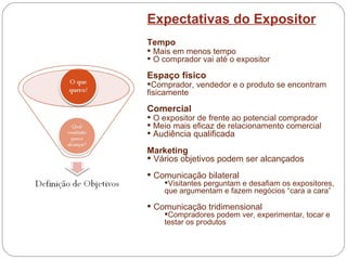 Expectativas do Expositor Tempo Mais em menos tempo O comprador vai até o expositor Espaço físico Comprador, vendedor e o produto se encontram fisicamente Comercial O expositor de frente ao potencial comprador Meio mais eficaz de relacionamento comercial Audiência qualificada Marketing Vários objetivos podem ser alcançados Comunicação bilateral  Visitantes perguntam e desafiam os expositores, que argumentam e fazem negócios “cara a cara” Comunicação tridimensional Compradores podem ver, experimentar, tocar e testar os produtos 