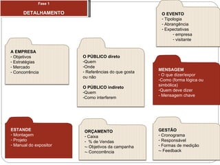 MENSAGEM O que dizer/expor Como (forma lógica ou simbólica)  Quem deve dizer - Mensagem chave ESTANDE Montagem Projeto Manual do expositor Fase 1 DETALHAMENTO O PÚBLICO direto Quem  Onde Referências do que gosta ou não O PÚBLICO indireto Quem  Como interferem A EMPRESA Objetivos Estratégias Mercado Concorrência ORÇAMENTO Caixa % de Vendas - Objetivos da campanha - Concorrência GESTÃO Cronograma Responsável Formas de medição - Feedback O EVENTO Tipologia Abrangência Expectativas  empresa visitante 