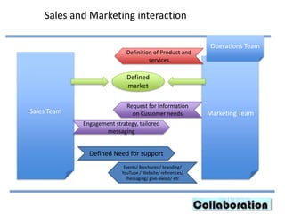 Sales Team Marketing Team
Defined Need for support
Events/ Brochures / branding/
YouTube / Website/ references/
messaging/ give-aways/ etc
Definition of Product and
services
Operations Team
Defined
market
Sales and Marketing interaction
Request for Information
on Customer needs
Engagement strategy, tailored
messaging
 