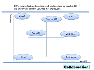 Complexity
Volume
Aircraft
Toothpaste
Website MS Office
Oracle/ SAP
Comb
Different products and services can be categorised by how hard they
are to buy/sell, and the volumes that are bought.
Cars
 