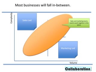 Complexity
Volume
Most businesses will fall in-between.
Sales Led
Marketing Led
Sales and marketing teams
need to work together in this
space.
 