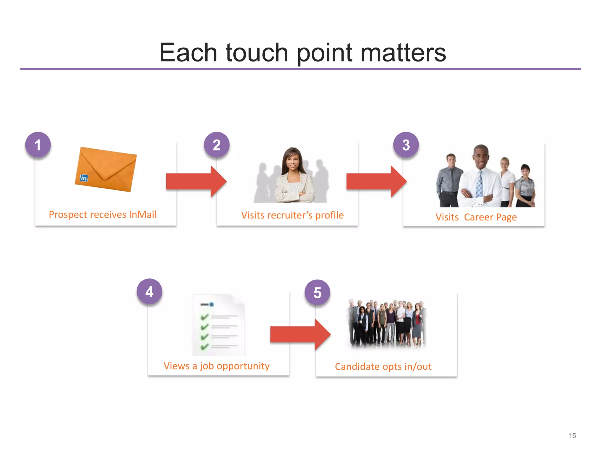 Views a job opportunity
4
15
Each touch point matters
Visits Career Page
Candidate opts in/out
Prospect receives InMail
1
Visits recruiter’s profile
2 3
5
 