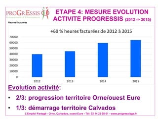 L'Emploi Partagé - Orne, Calvados, ouest Eure - Tél: 02 14 23 00 61 - www.progressisge.fr
ETAPE 4: MESURE EVOLUTION
ACTIVITE PROGRESSIS (2012 -> 2015)
Evolution activité:
• 2/3: progression territoire Orne/ouest Eure
• 1/3: démarrage territoire Calvados
 
