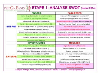 L'Emploi Partagé - Orne, Calvados, ouest Eure - Tél: 02 14 23 00 61 - www.progressisge.fr
ETAPE 1: ANALYSE SWOT (début 2014)
FORCES FAIBLESSES
Equipe de gestion soudée et complémentaire Procédure "Développement commercial"
Equipe de gestion professionnelle Fichier prospects peu formalisé (Calvados)
Diversité des métiers (>15) des salariés Manque de cooptation (par entreprises et salariés)
Nombre d'entreprises adhérentes fidèles (> 50) Equilibre financier fragile (antenne Calvados)
Expérience de 8 années de gestion du temps partagé Heures facturées insuffisantes
Processus de Recrutement renforcé Taux CDI faible pour personnel de production
Salariés fidéles pour partage compétence/semaine Création d'un poste sur une durée de 3 à 6 mois
Polyvalence de certains salariés 3 principaux adhérents = 50 % activité du GE
Croissance des réserves financières du GE Communication pour l'entretien des prospects
Communication régulière
OPPORTUNITES MENACES
GE multisectoriel unique dans l'Orne et le Calvados Législation du travail fluctuante
Partenaires prescripteurs (CGPME...) Méconnaissance du GE (Calvados)
Obligations légales (24h/semaine, pénibilité, normes...) Carence candidats (Orne)
Développement des GE (actions CRGE) Etendue des territoires: frein à la mobilité des salariés
Ouverture vers les nouvelles formes d'emploi CDI Intérimaire
Entreprises normandes avec saisonnalité Faible implication de quelques partenaires
Nombre d'entreprises dans le Calvados ( +100% / Orne) Législation sur temps partiel (mini 24h/sem)
Turn over des postes à temps partiel (subi) Image du temps partagé ternie par CTPBN
Conjoncture économique
INTERNE
EXTERNE
 