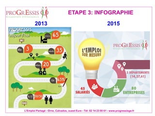L'Emploi Partagé - Orne, Calvados, ouest Eure - Tél: 02 14 23 00 61 - www.progressisge.fr
ETAPE 3: INFOGRAPHIE
2013 2015
 
