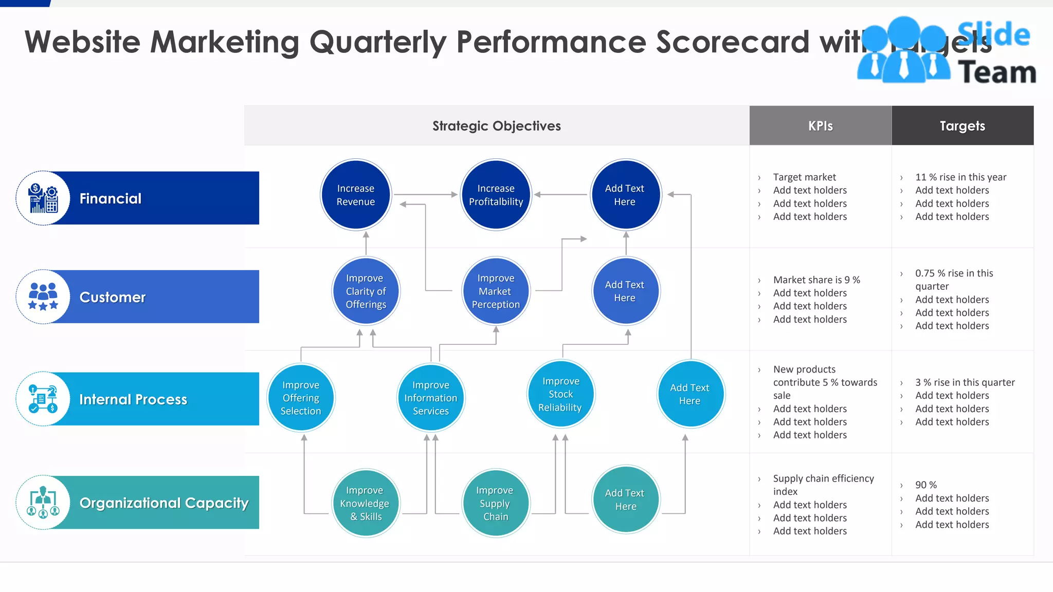 Strategic Objectives KPIs Targets
Financial
› Target market
› Add text holders
› Add text holders
› Add text holders
› 11 % rise in this year
› Add text holders
› Add text holders
› Add text holders
› Market share is 9 %
› Add text holders
› Add text holders
› Add text holders
› 0.75 % rise in this
quarter
› Add text holders
› Add text holders
› Add text holders
› New products
contribute 5 % towards
sale
› Add text holders
› Add text holders
› Add text holders
› 3 % rise in this quarter
› Add text holders
› Add text holders
› Add text holders
› Supply chain efficiency
index
› Add text holders
› Add text holders
› Add text holders
› 90 %
› Add text holders
› Add text holders
› Add text holders
Website Marketing Quarterly Performance Scorecard with Targets
10
VisionFinancial
Customer
Internal Process
Organizational Capacity
This slide is 100% editable. Adapt it to your needs and capture your audience's attention.
Increase
Revenue
Improve
Offering
Selection
Improve
Information
Services
Improve
Stock
Reliability
Add Text
Here
Improve
Clarity of
Offerings
Improve
Market
Perception
Add Text
Here
Increase
Profitalbility
Add Text
Here
Improve
Knowledge
& Skills
Improve
Supply
Chain
Add Text
Here
 