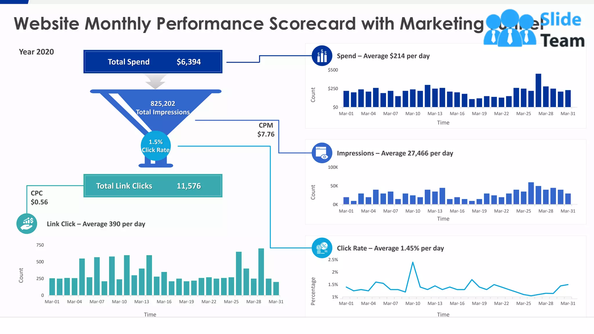 Website Monthly Performance Scorecard with Marketing Funnel
11
Total Spend $6,394
0
250
500
750
Mar-01 Mar-04 Mar-07 Mar-10 Mar-13 Mar-16 Mar-19 Mar-22 Mar-25 Mar-28 Mar-31
Count
825,202
Total Impressions
1.5%
Click Rate
Total Link Clicks 11,576
Link Click – Average 390 per day
CPC
$0.56
Spend – Average $214 per day
Click Rate – Average 1.45% per day
Impressions – Average 27,466 per day
$0
$250
$500
Mar-01 Mar-04 Mar-07 Mar-10 Mar-13 Mar-16 Mar-19 Mar-22 Mar-25 Mar-28 Mar-31
Count
0K
50K
100K
Mar-01 Mar-04 Mar-07 Mar-10 Mar-13 Mar-16 Mar-19 Mar-22 Mar-25 Mar-28 Mar-31
Count
1%
1.5%
2%
2.5%
Mar-01 Mar-04 Mar-07 Mar-10 Mar-13 Mar-16 Mar-19 Mar-22 Mar-25 Mar-28 Mar-31
Percentage
CPM
$7.76
Year 2020
This graph/chart is linked to excel, and changes automatically based on data. Just left click on it and select “Edit Data”.
Time
Time
TimeTime
 
