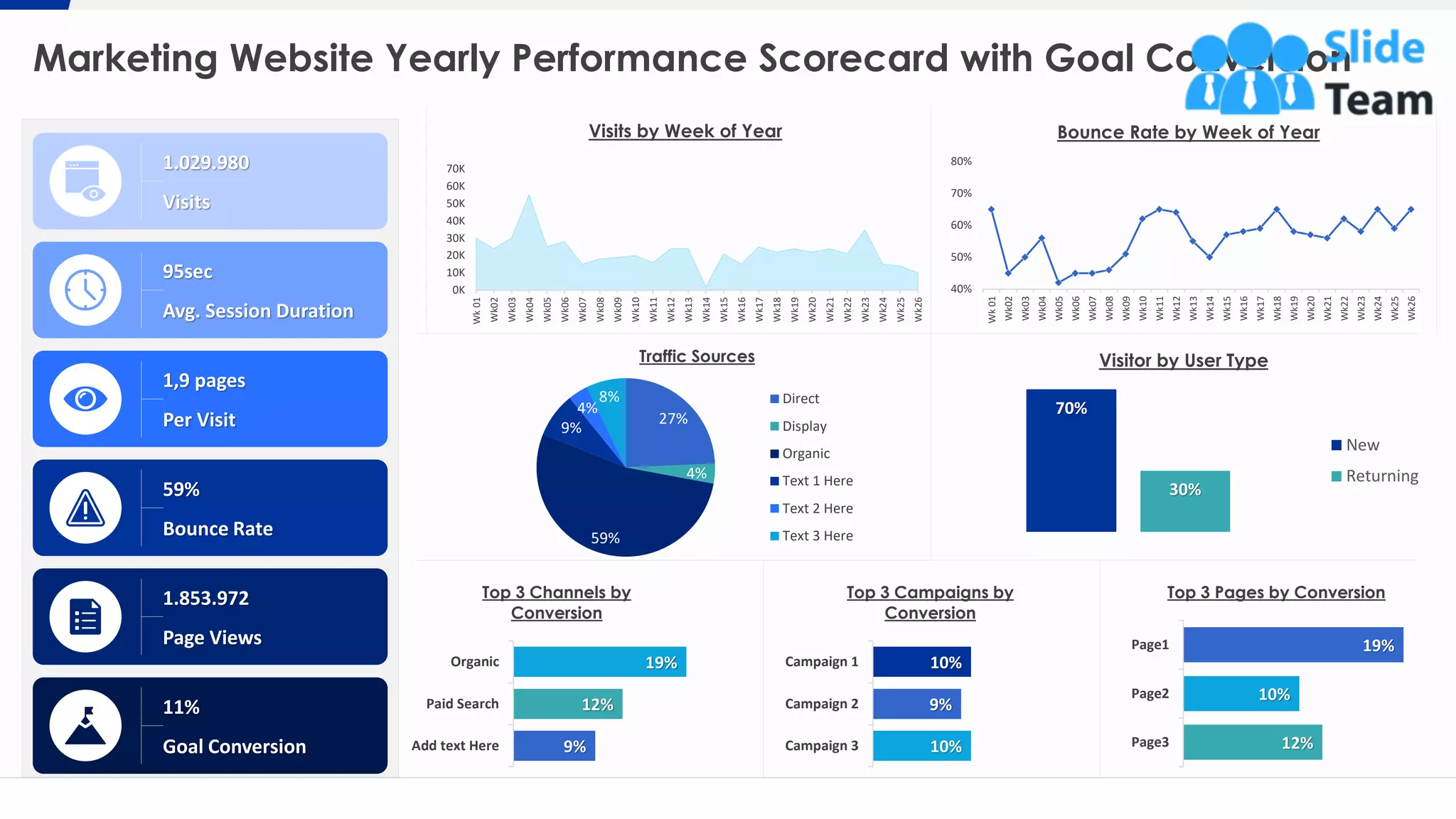 Marketing Website Yearly Performance Scorecard with Goal Conversion
13
1,9 pages
Per Visit
59%
Bounce Rate
1.853.972
Page Views
11%
Goal Conversion
1.029.980
Visits
95sec
Avg. Session Duration
27%
4%
59%
9%
4%
8%
Traffic Sources
Direct
Display
Organic
Text 1 Here
Text 2 Here
Text 3 Here
70%
30%
Visitor by User Type
New
Returning
40%
50%
60%
70%
80%
Wk01
Wk02
Wk03
Wk04
Wk05
Wk06
Wk07
Wk08
Wk09
Wk10
Wk11
Wk12
Wk13
Wk14
Wk15
Wk16
Wk17
Wk18
Wk19
Wk20
Wk21
Wk22
Wk23
Wk24
Wk25
Wk26
Bounce Rate by Week of Year
0K
10K
20K
30K
40K
50K
60K
70K
Wk01
Wk02
Wk03
Wk04
Wk05
Wk06
Wk07
Wk08
Wk09
Wk10
Wk11
Wk12
Wk13
Wk14
Wk15
Wk16
Wk17
Wk18
Wk19
Wk20
Wk21
Wk22
Wk23
Wk24
Wk25
Wk26
Visits by Week of Year
9%
12%
19%
Add text Here
Paid Search
Organic
Top 3 Channels by
Conversion
10%
9%
10%
Campaign 3
Campaign 2
Campaign 1
Top 3 Campaigns by
Conversion
12%
10%
19%
Page3
Page2
Page1
Top 3 Pages by Conversion
This graph/chart is linked to excel, and changes automatically based on data. Just left click on it and select “Edit Data”.
 