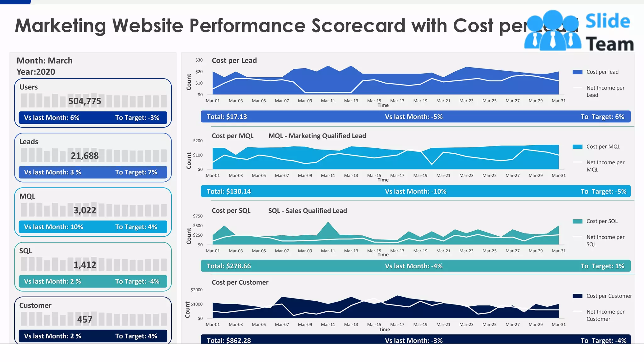 Customer
Vs last Month: 2 % To Target: 4%
457
Marketing Website Performance Scorecard with Cost per Lead
14
Month: March
Year:2020
$0
$10
$20
$30
Mar-01 Mar-03 Mar-05 Mar-07 Mar-09 Mar-11 Mar-13 Mar-15 Mar-17 Mar-19 Mar-21 Mar-23 Mar-25 Mar-27 Mar-29 Mar-31
Count
Time
Total: $17.13 Vs last Month: -5% To Target: 6%
Cost per lead
Net Income per
Lead
$0
$100
$200
Mar-01 Mar-03 Mar-05 Mar-07 Mar-09 Mar-11 Mar-13 Mar-15 Mar-17 Mar-19 Mar-21 Mar-23 Mar-25 Mar-27 Mar-29 Mar-31
Count
Time
Total: $130.14 Vs last Month: -10% To Target: -5%
Cost per MQL
Net Income per
MQL
$0
$250
$500
$750
Mar-01 Mar-03 Mar-05 Mar-07 Mar-09 Mar-11 Mar-13 Mar-15 Mar-17 Mar-19 Mar-21 Mar-23 Mar-25 Mar-27 Mar-29 Mar-31
Count
Time
Total: $278.66 Vs last Month: -4% To Target: 1%
Cost per SQL
Net Income per
SQL
$0
$1000
$2000
Mar-01 Mar-03 Mar-05 Mar-07 Mar-09 Mar-11 Mar-13 Mar-15 Mar-17 Mar-19 Mar-21 Mar-23 Mar-25 Mar-27 Mar-29 Mar-31
Count
Time
Total: $862.28 Vs last Month: -3% To Target: -4%
Cost per Customer
Net Income per
Customer
Cost per Lead
Cost per MQL
Cost per SQL
Cost per Customer
MQL - Marketing Qualified Lead
SQL - Sales Qualified Lead
Users
504,775
Vs last Month: 6% To Target: -3%
Vs last Month: 2 % To Target: -4%
SQL
1,412
MQL
Vs last Month: 10% To Target: 4%
3,022
This graph/chart is linked to excel, and changes automatically based on data. Just left click on it and select “Edit Data”.
Leads
Vs last Month: 3 % To Target: 7%
21,688
 