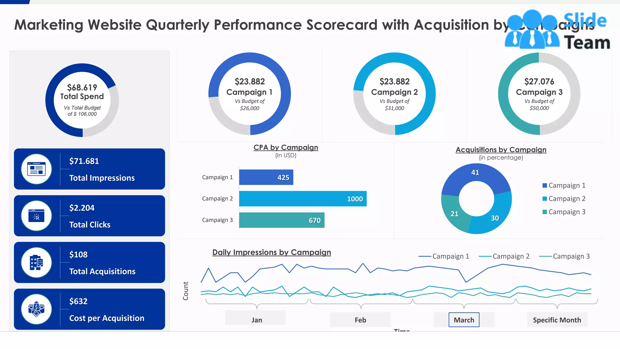 Marketing Website Quarterly Performance Scorecard with Acquisition by Campaigns
15
$71.681
Total Impressions
$2.204
Total Clicks
$108
Total Acquisitions
$632
Cost per Acquisition
$68.619
Total Spend
Vs Total Budget
of $ 106,000
41
30
21
Acquisitions by Campaign
(in percentage)
Campaign 1
Campaign 2
Campaign 3
670
1000
425
Campaign 3
Campaign 2
Campaign 1
CPA by Campaign
(In USD)
Count
Daily Impressions by Campaign Campaign 1 Campaign 2 Campaign 3
$27.076
Campaign 3
Vs Budget of
$50,000
$23.882
Campaign 1
Vs Budget of
$26,000
$23.882
Campaign 2
Vs Budget of
$31,000
This graph/chart is linked to excel, and changes automatically based on data. Just left click on it and select “Edit Data”.
Time
Specific MonthMarchFebJan
 