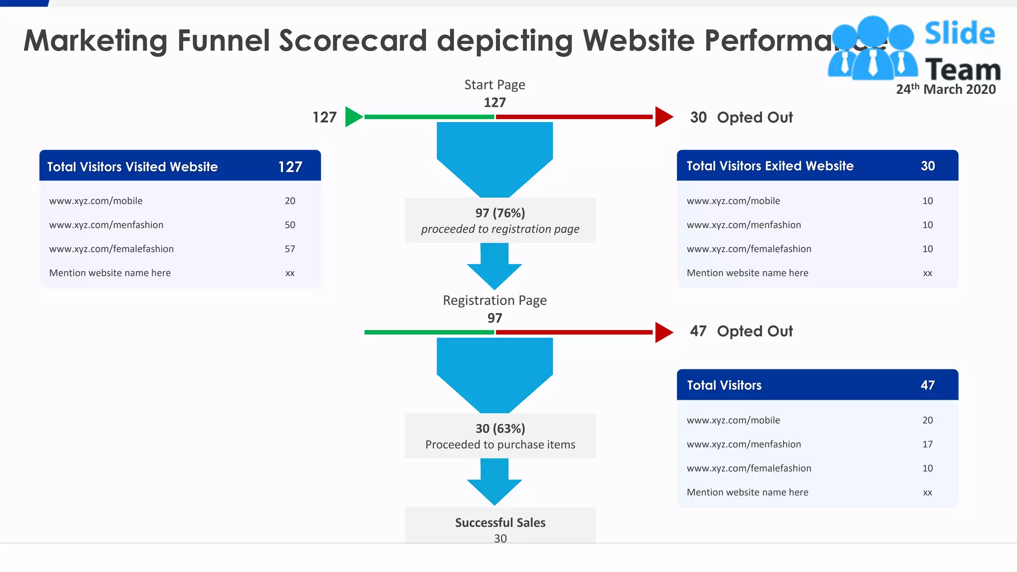 Marketing Funnel Scorecard depicting Website Performance
17
97 (76%)
proceeded to registration page
Start Page
127
30 (63%)
Proceeded to purchase items
Registration Page
97
Successful Sales
30
Total Visitors Visited Website
www.xyz.com/mobile 20
www.xyz.com/menfashion 50
www.xyz.com/femalefashion 57
Mention website name here xx
Total Visitors Exited Website 30
www.xyz.com/mobile 10
www.xyz.com/menfashion 10
www.xyz.com/femalefashion 10
Mention website name here xx
Total Visitors 47
www.xyz.com/mobile 20
www.xyz.com/menfashion 17
www.xyz.com/femalefashion 10
Mention website name here xx
127 30 Opted Out
47 Opted Out
127
24th March 2020
This slide is 100% editable. Adapt it to your needs and capture your audience's attention.
 