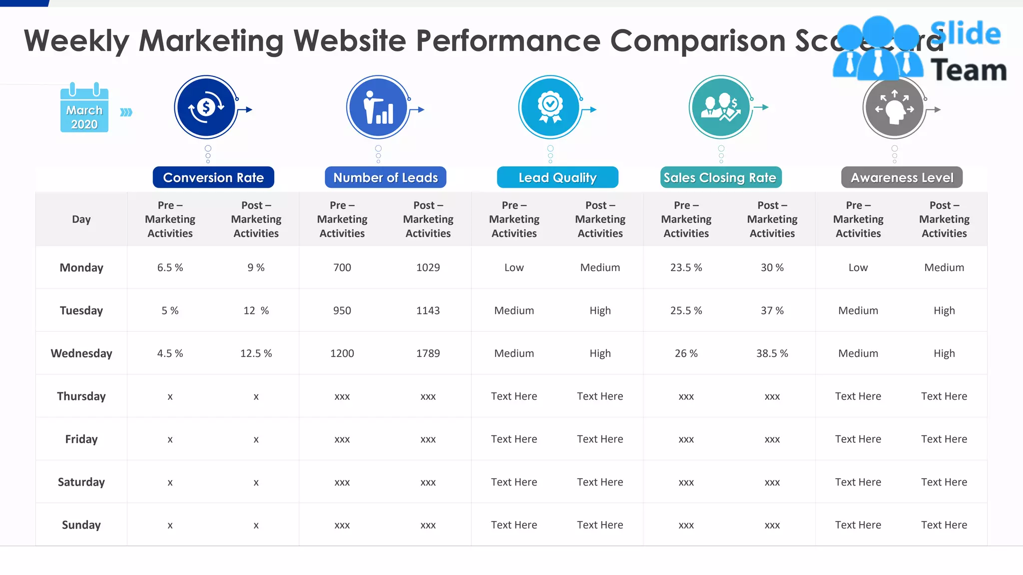 Weekly Marketing Website Performance Comparison Scorecard
2
Day
Pre –
Marketing
Activities
Post –
Marketing
Activities
Pre –
Marketing
Activities
Post –
Marketing
Activities
Pre –
Marketing
Activities
Post –
Marketing
Activities
Pre –
Marketing
Activities
Post –
Marketing
Activities
Pre –
Marketing
Activities
Post –
Marketing
Activities
Monday 6.5 % 9 % 700 1029 Low Medium 23.5 % 30 % Low Medium
Tuesday 5 % 12 % 950 1143 Medium High 25.5 % 37 % Medium High
Wednesday 4.5 % 12.5 % 1200 1789 Medium High 26 % 38.5 % Medium High
Thursday x x xxx xxx Text Here Text Here xxx xxx Text Here Text Here
Friday x x xxx xxx Text Here Text Here xxx xxx Text Here Text Here
Saturday x x xxx xxx Text Here Text Here xxx xxx Text Here Text Here
Sunday x x xxx xxx Text Here Text Here xxx xxx Text Here Text Here
Conversion Rate Number of Leads Lead Quality Awareness Level
March
2020
This slide is 100% editable. Adapt it to your needs and capture your audience's attention.
Sales Closing Rate
 